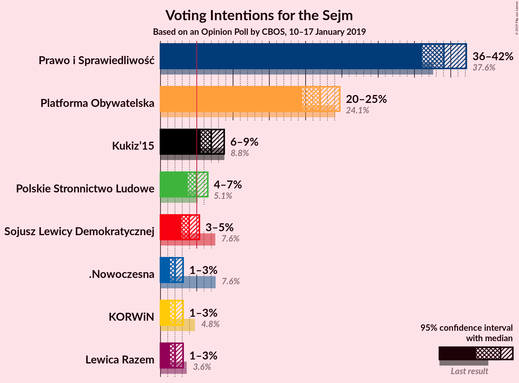 Graph with voting intentions not yet produced