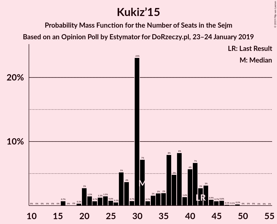 Graph with seats probability mass function not yet produced