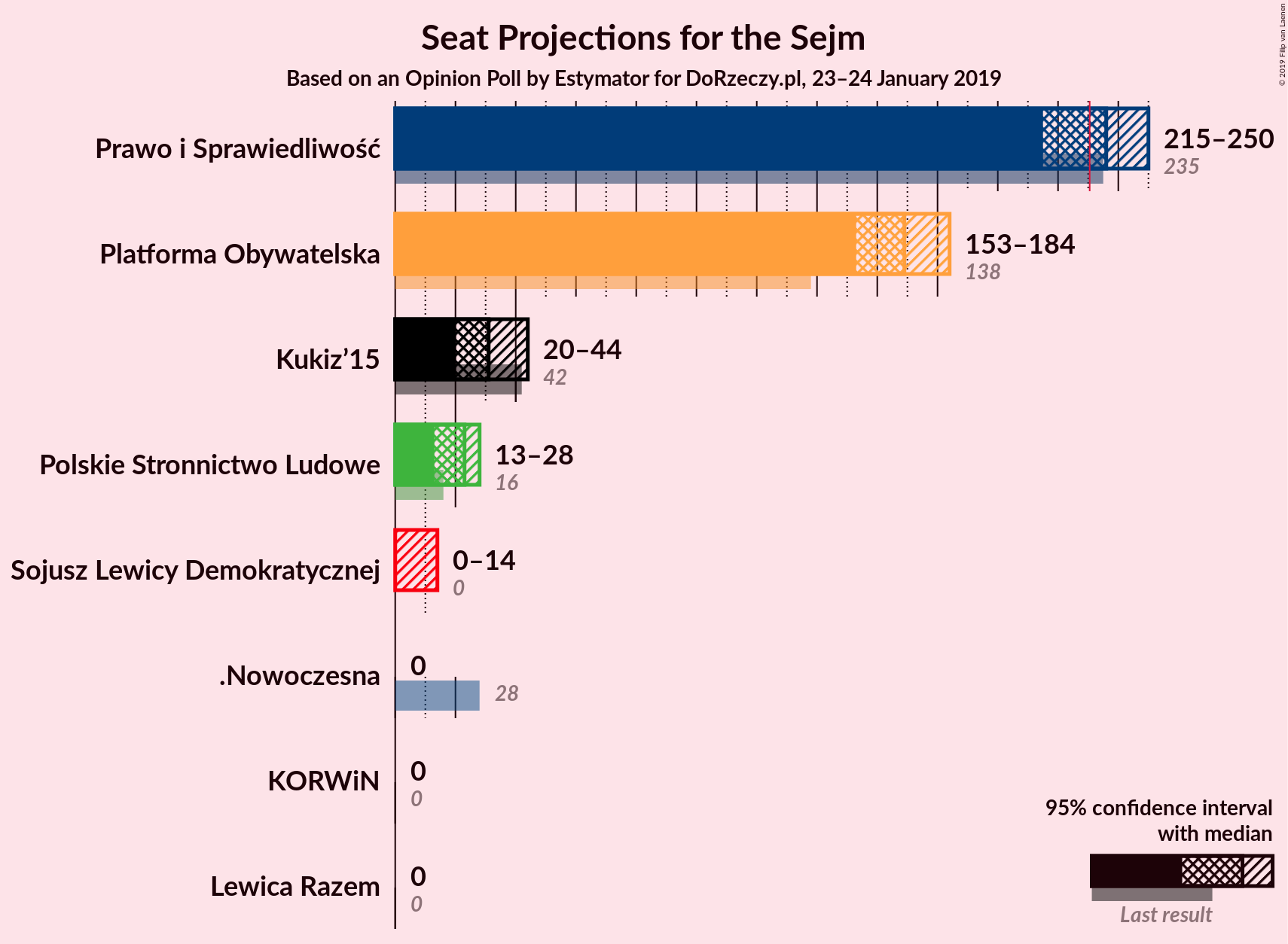 Graph with seats not yet produced