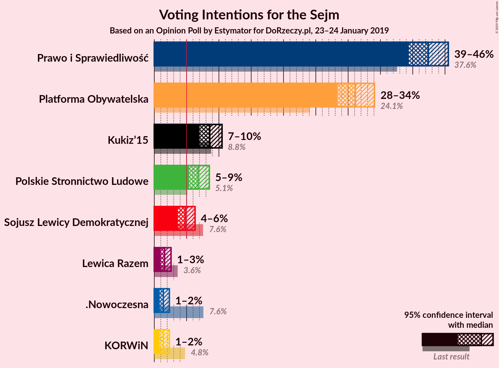 Graph with voting intentions not yet produced