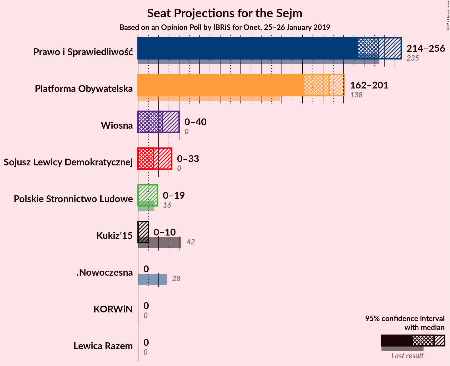 Graph with seats not yet produced