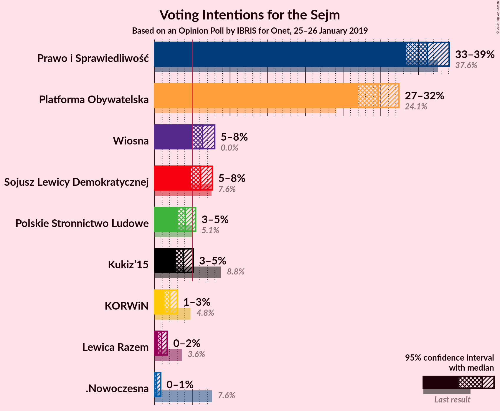 Graph with voting intentions not yet produced