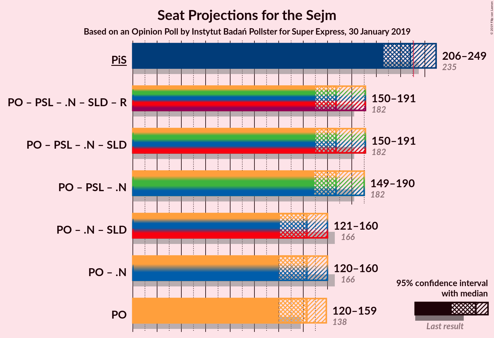 Graph with coalitions seats not yet produced