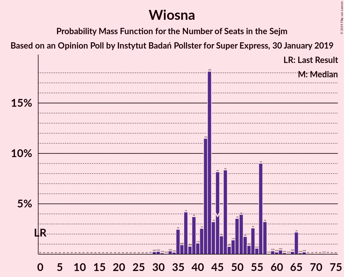 Graph with seats probability mass function not yet produced