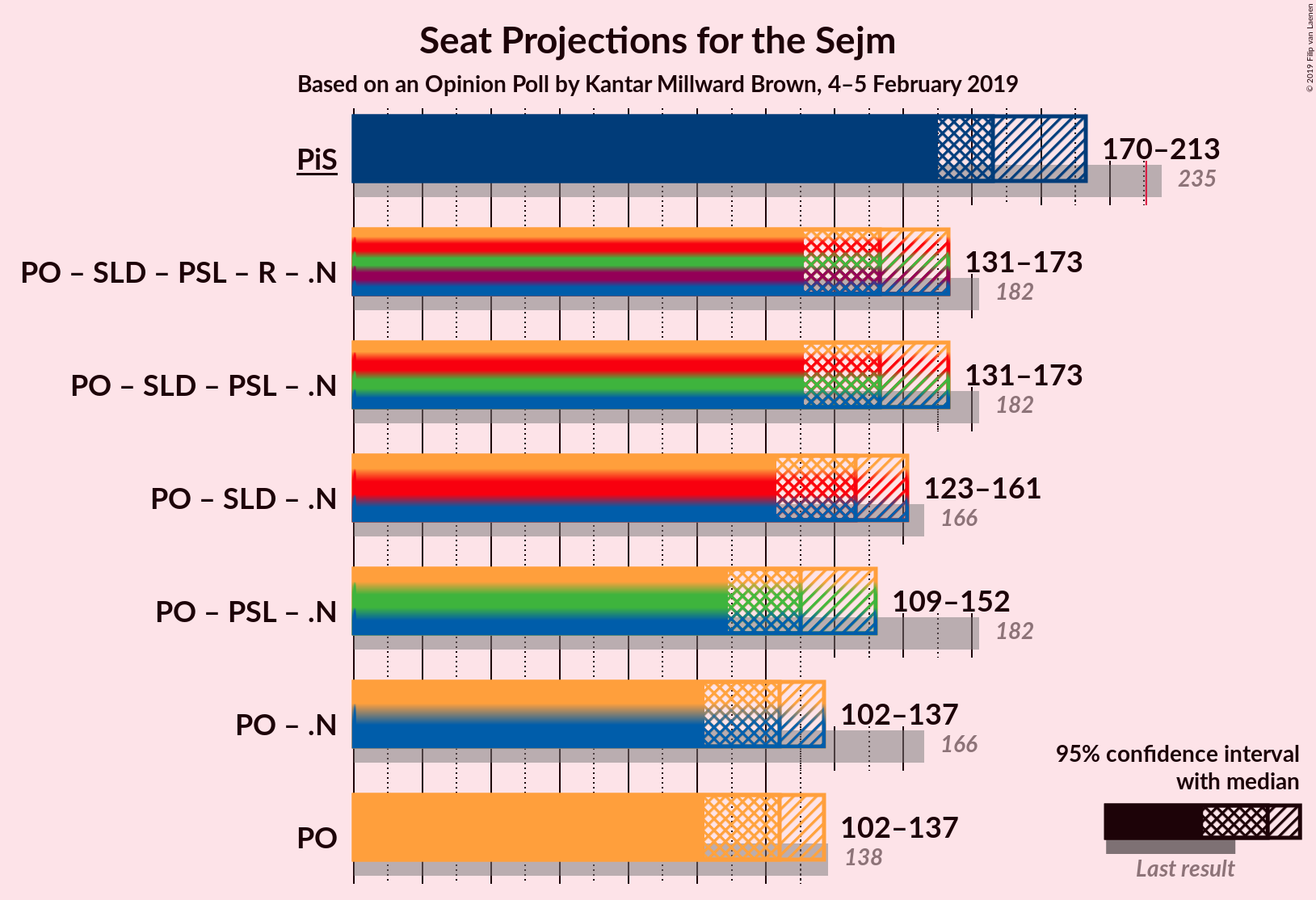 Graph with coalitions seats not yet produced