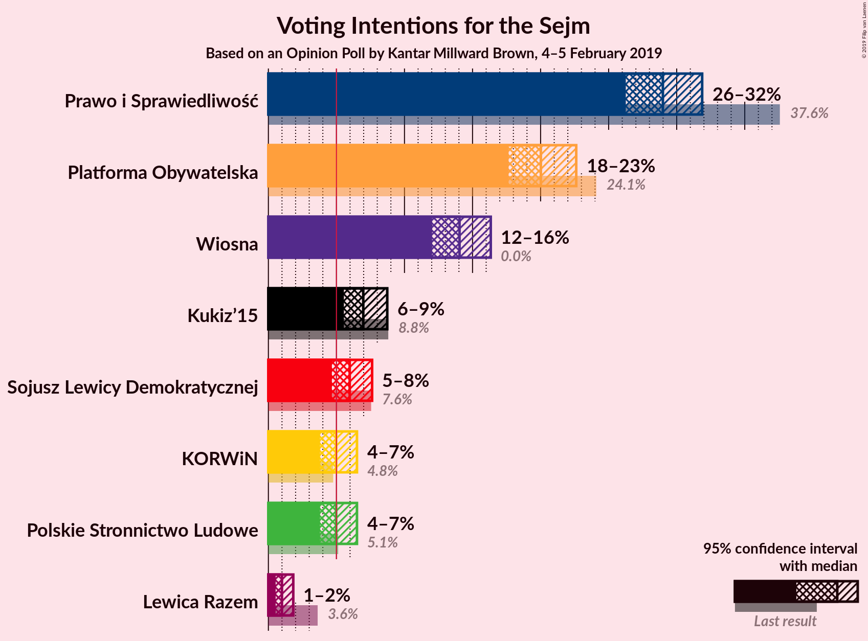 Graph with voting intentions not yet produced