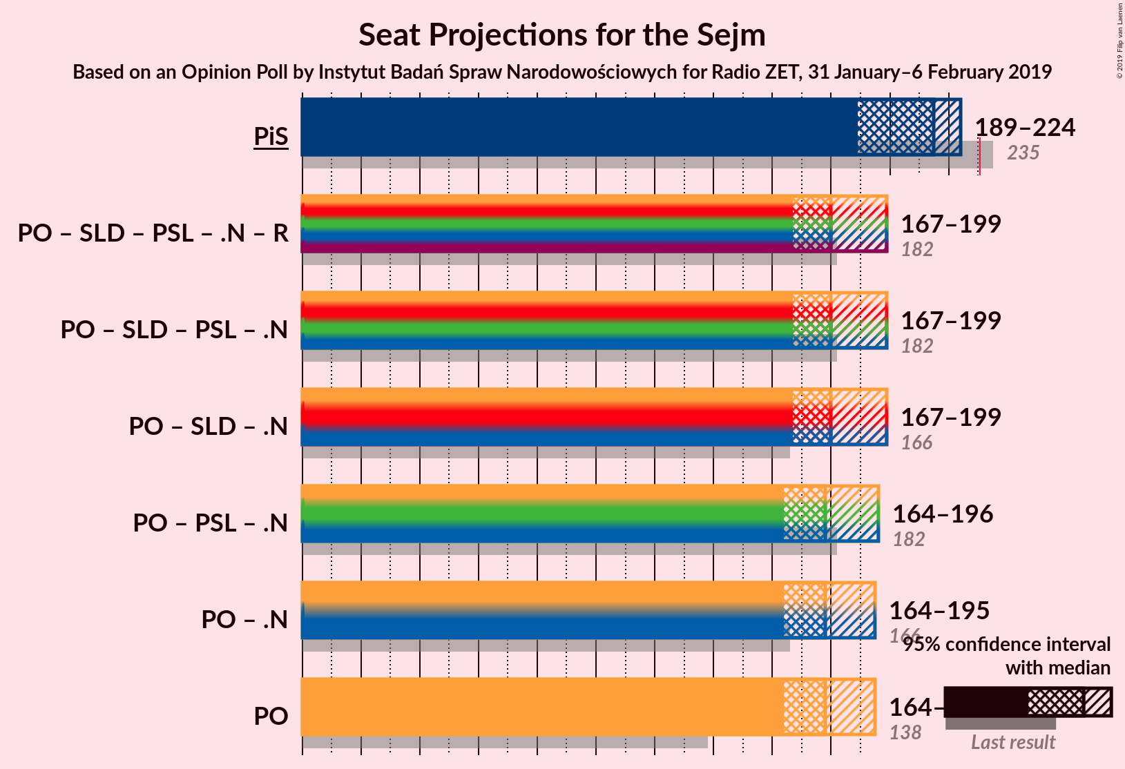 Graph with coalitions seats not yet produced