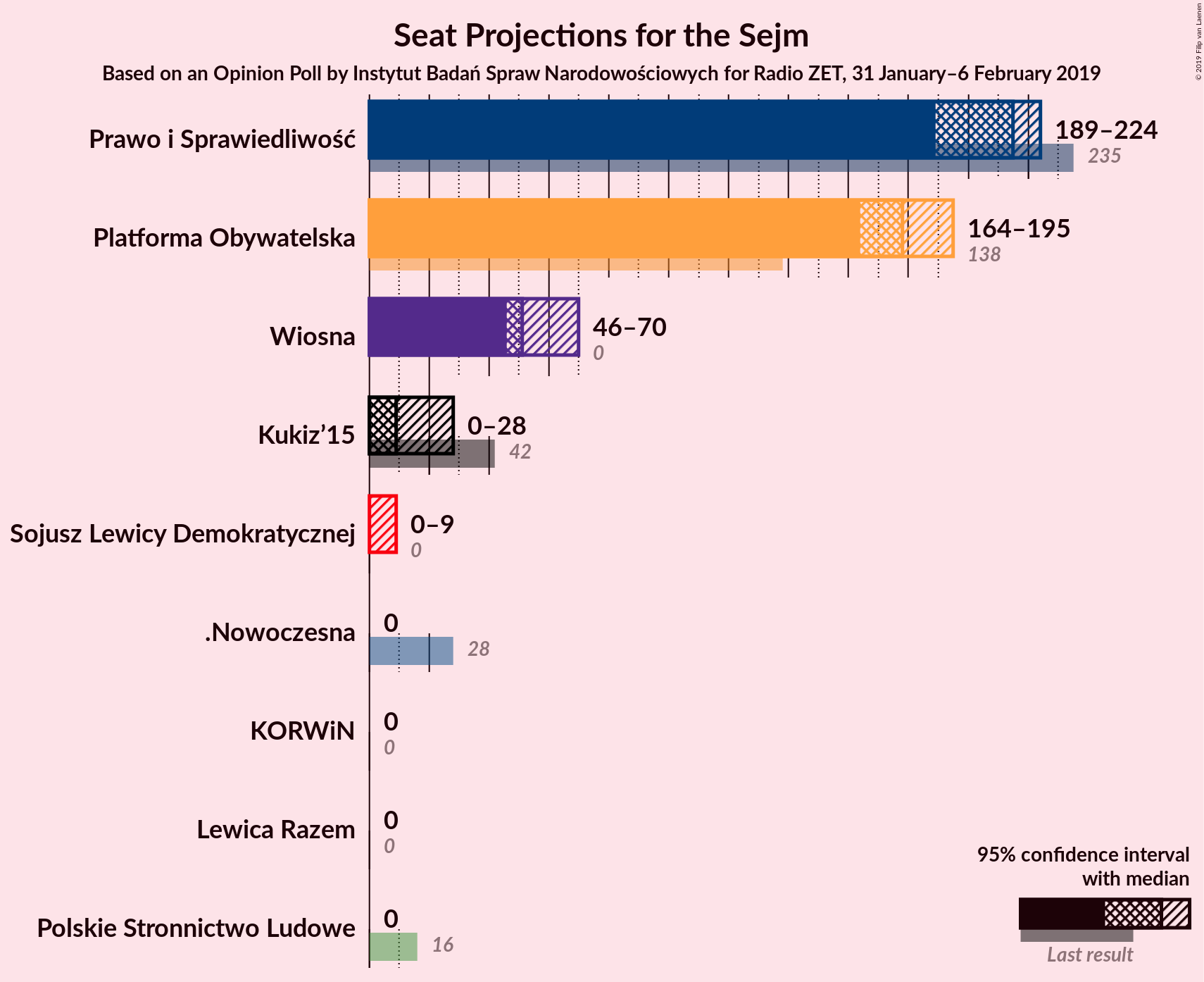 Graph with seats not yet produced