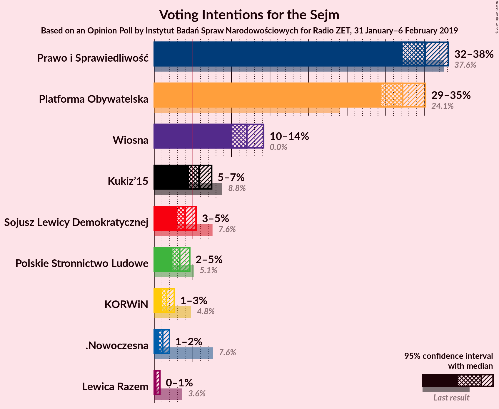 Graph with voting intentions not yet produced