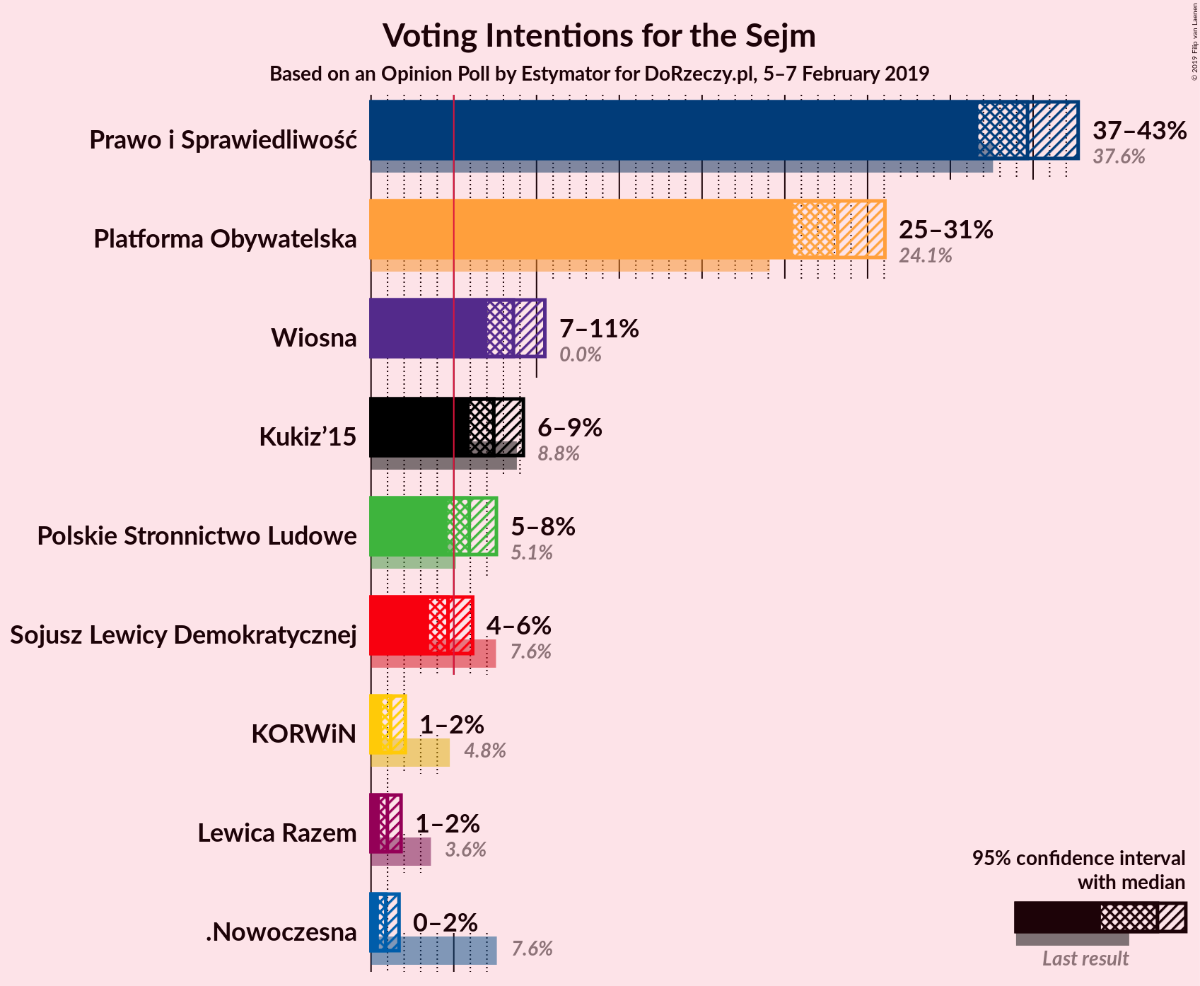 Graph with voting intentions not yet produced