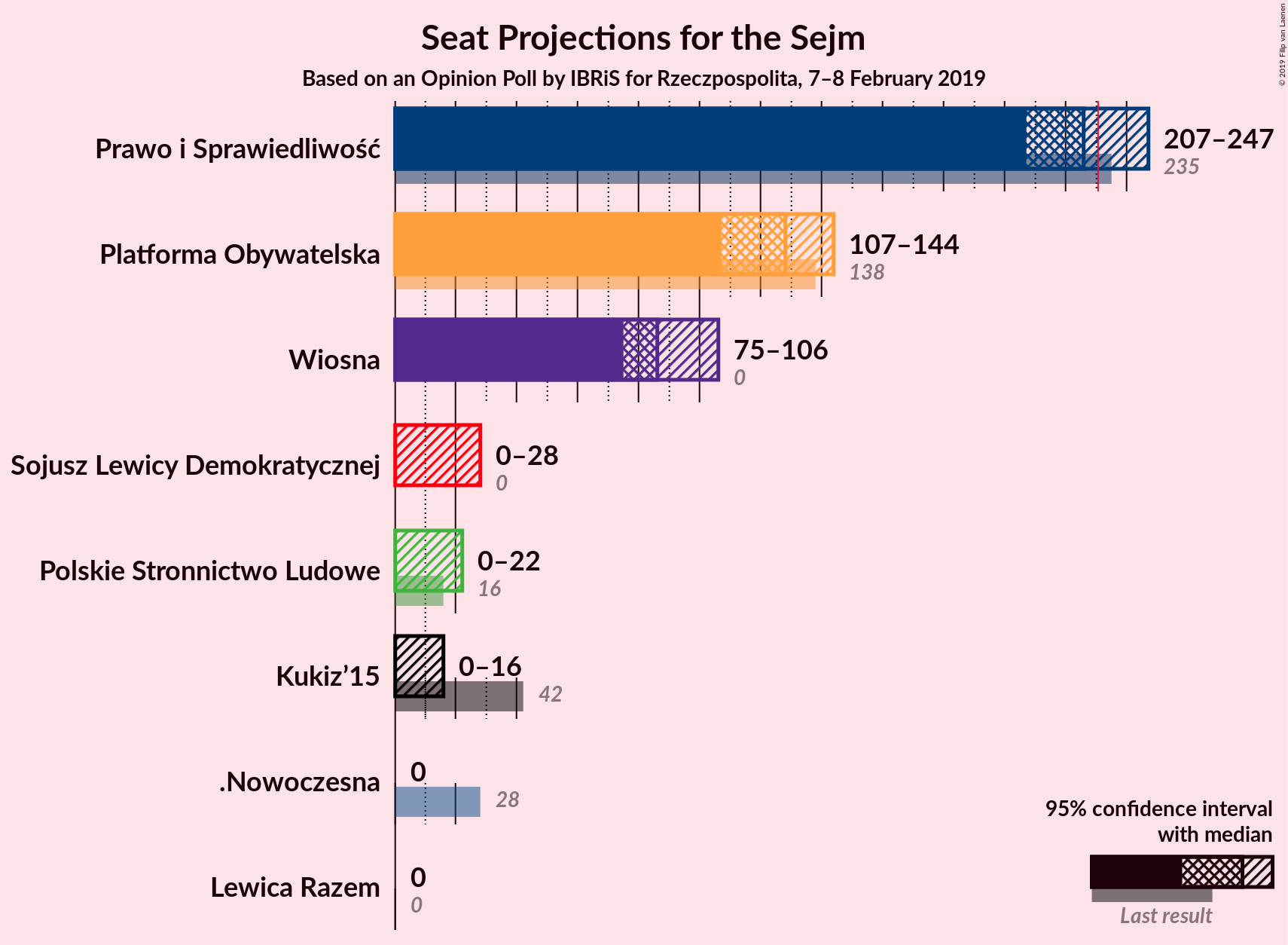 Graph with seats not yet produced