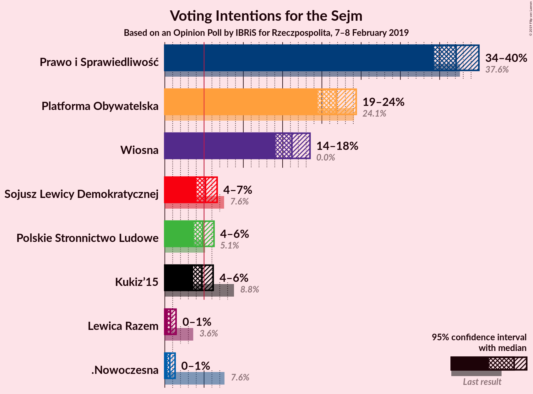 Graph with voting intentions not yet produced