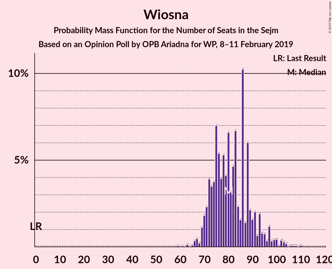 Graph with seats probability mass function not yet produced