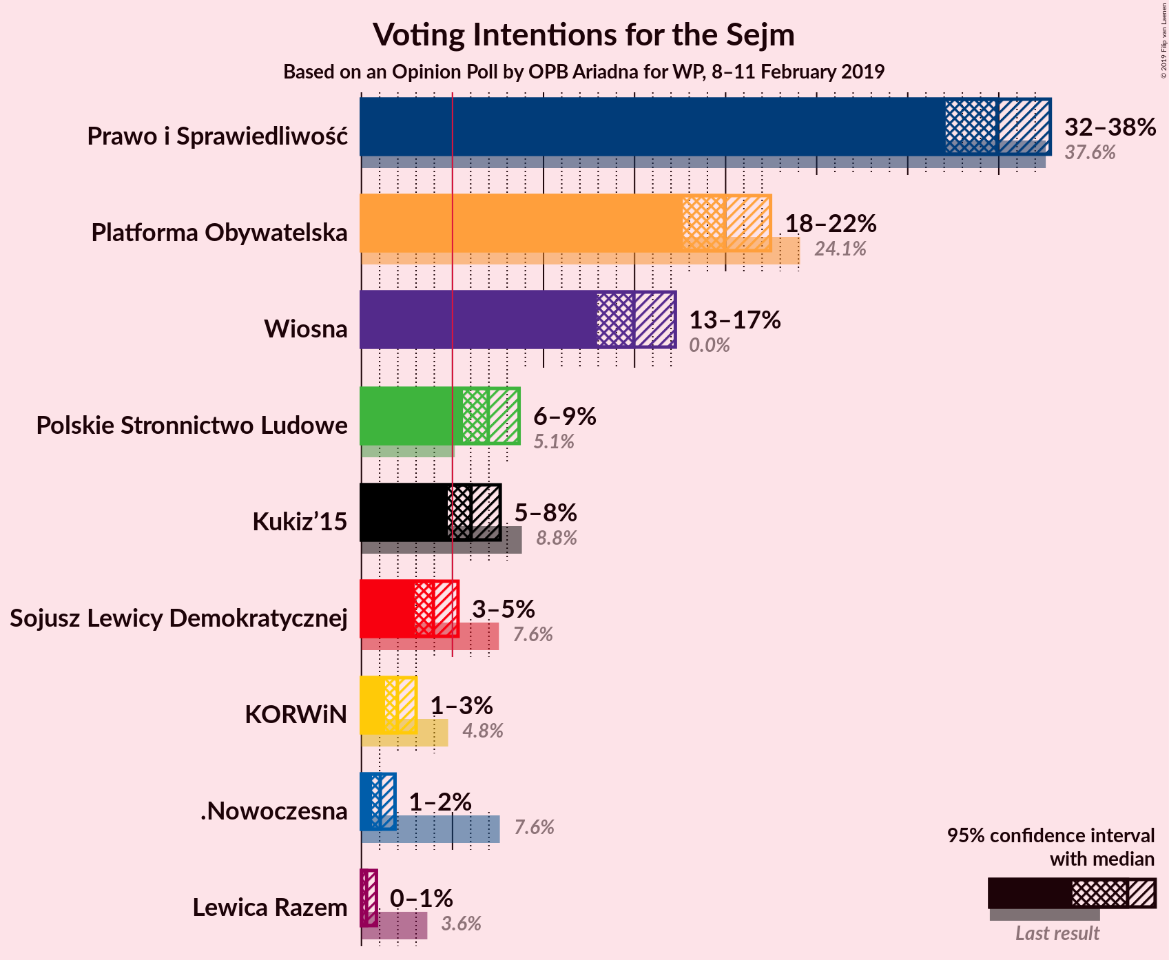 Graph with voting intentions not yet produced