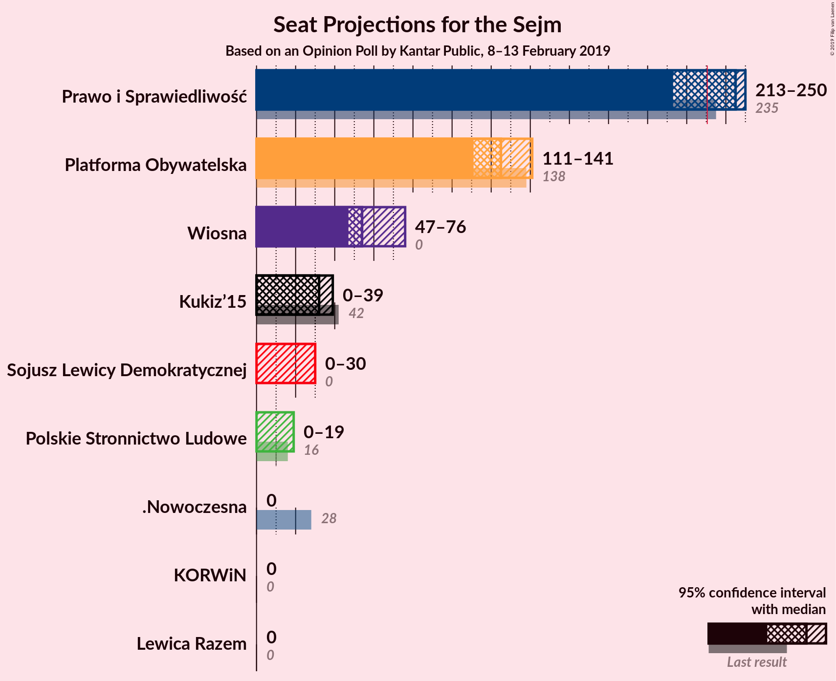 Graph with seats not yet produced