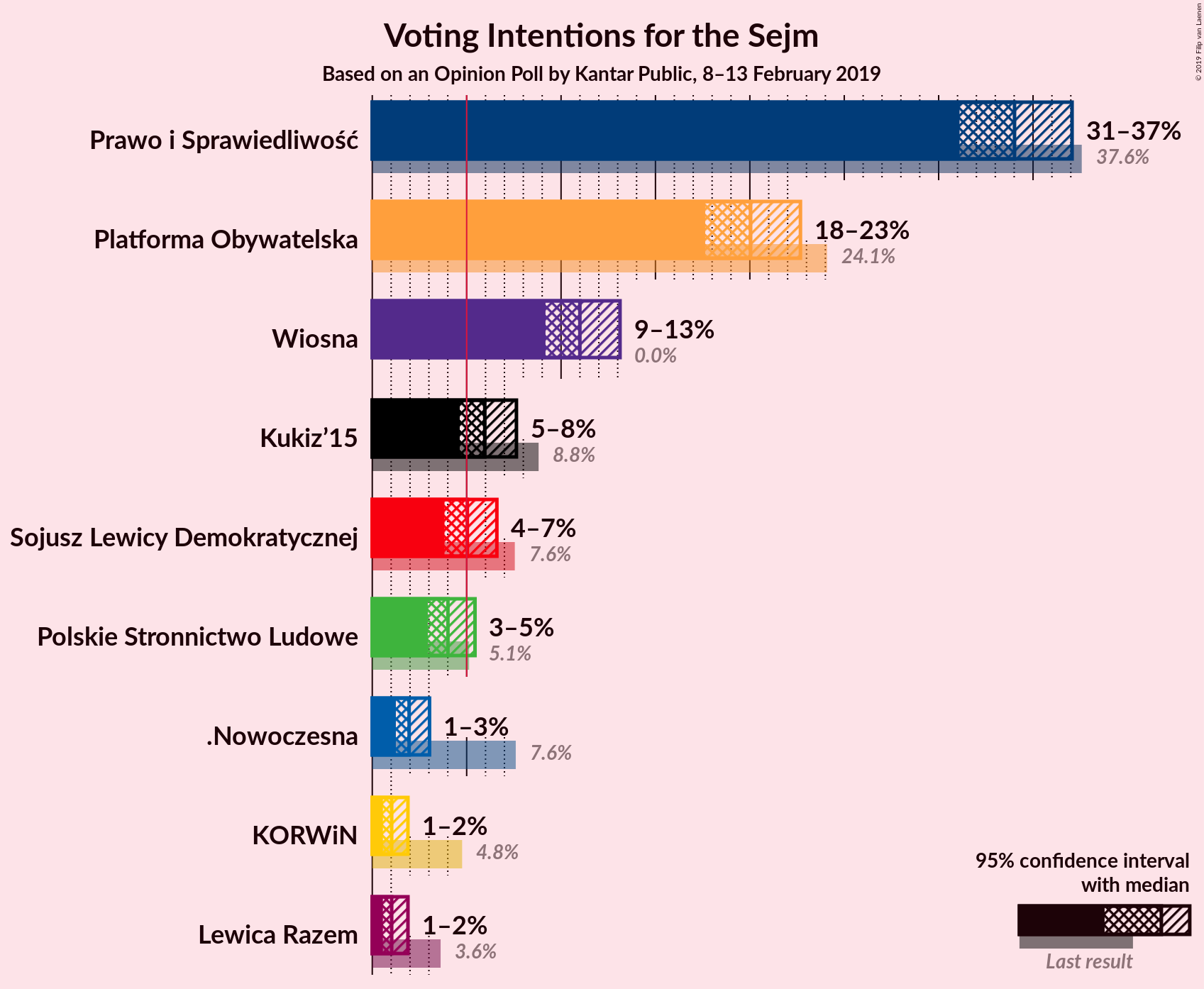 Graph with voting intentions not yet produced