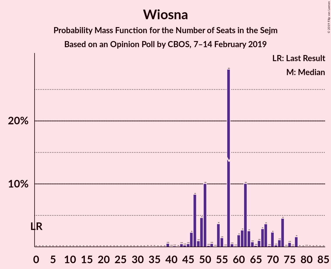 Graph with seats probability mass function not yet produced