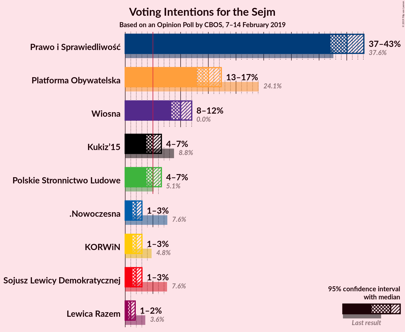 Graph with voting intentions not yet produced