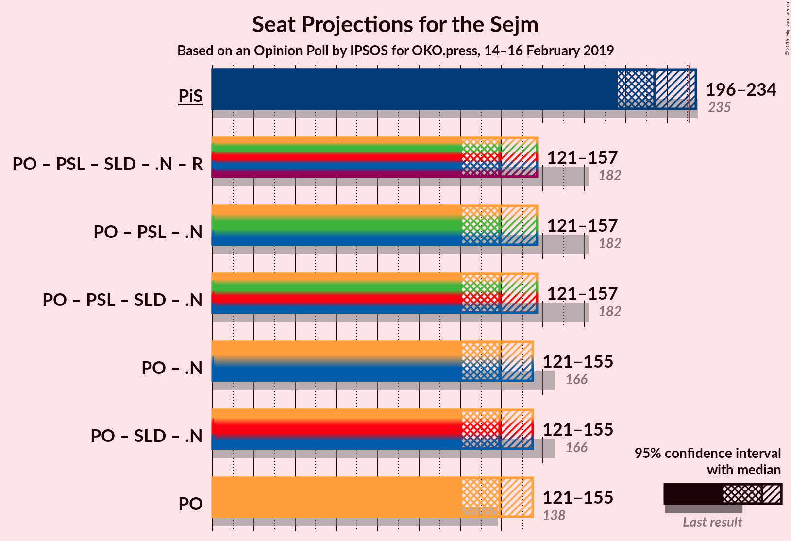 Graph with coalitions seats not yet produced