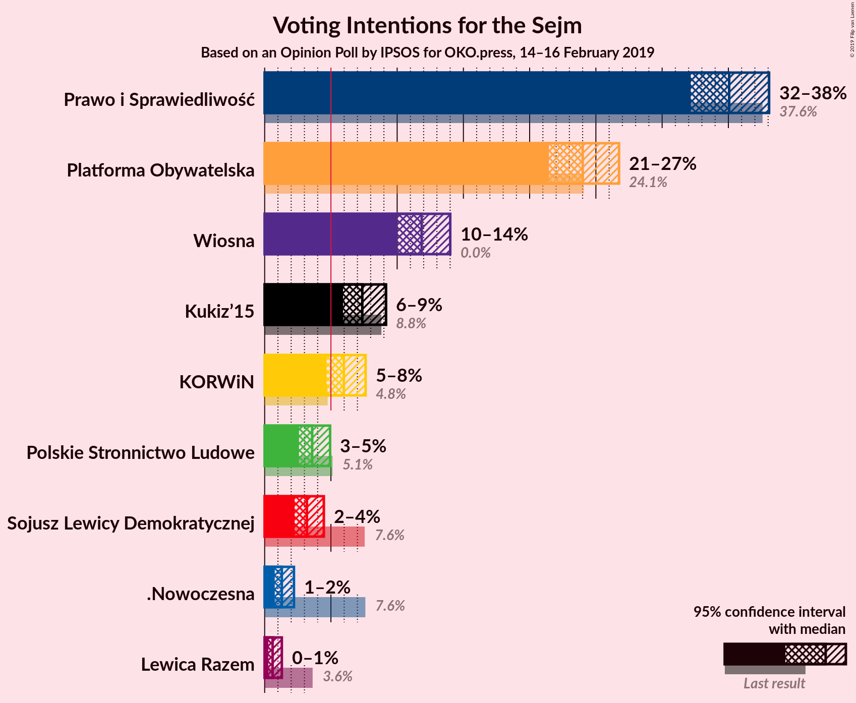 Graph with voting intentions not yet produced