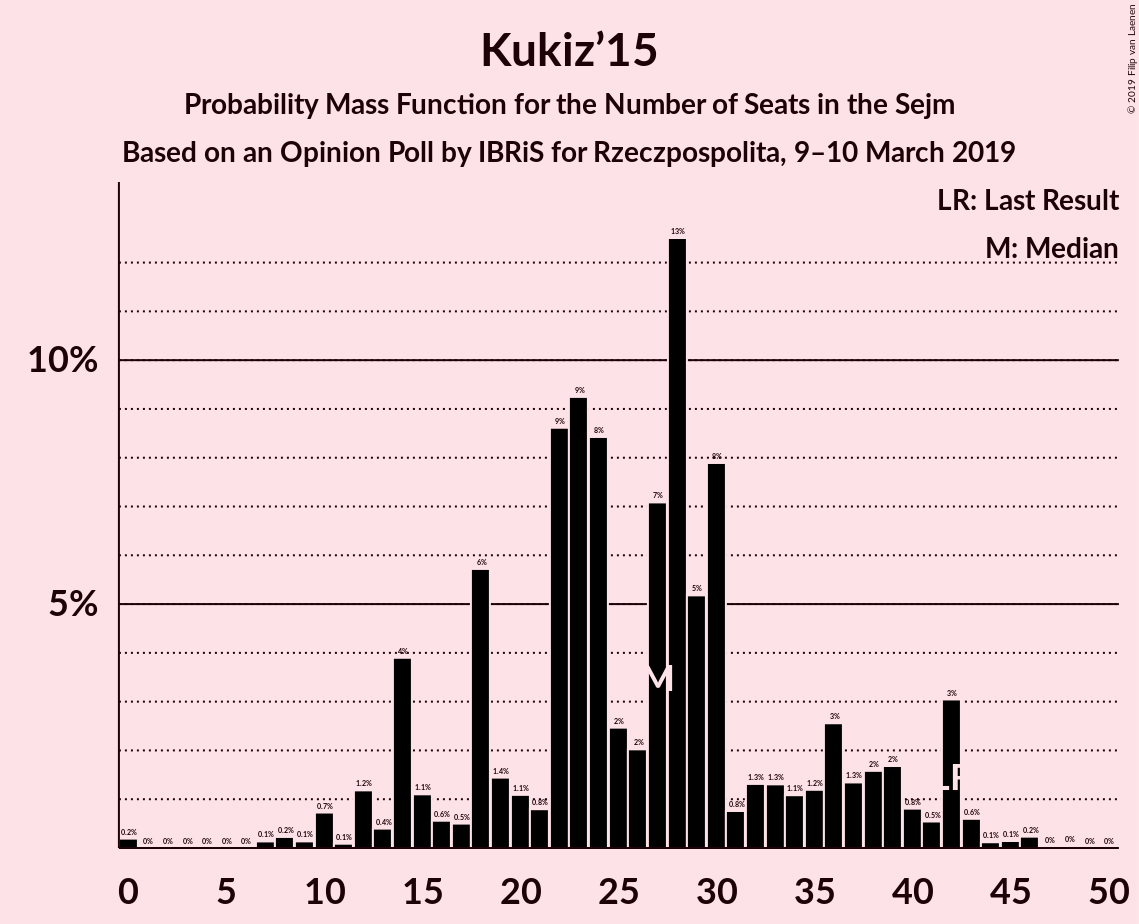 Graph with seats probability mass function not yet produced