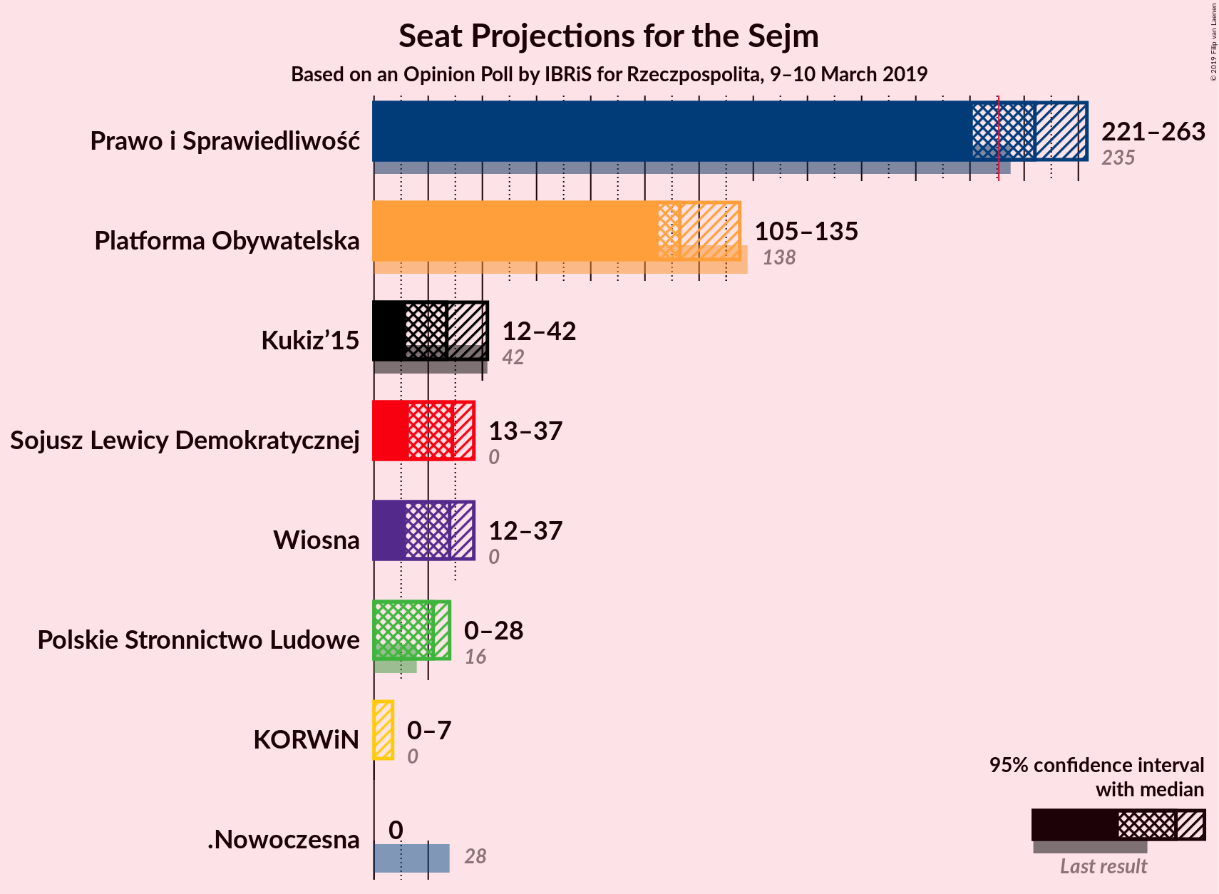 Graph with seats not yet produced