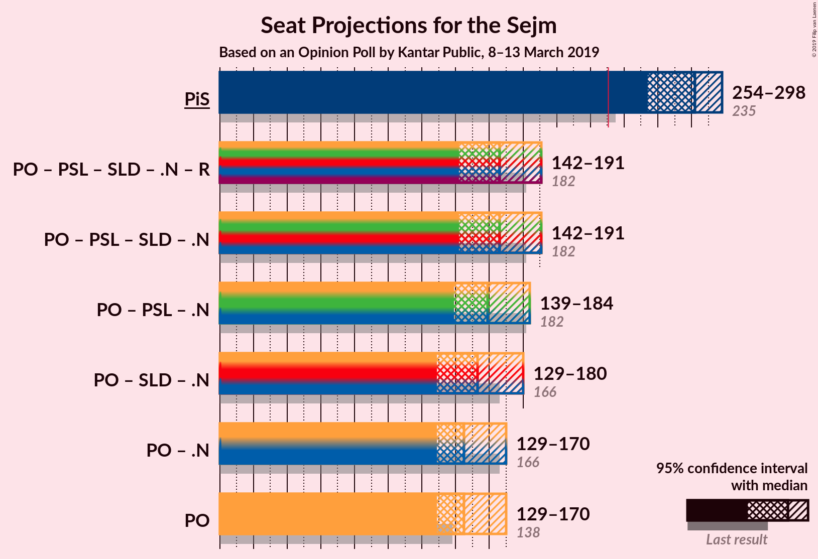 Graph with coalitions seats not yet produced