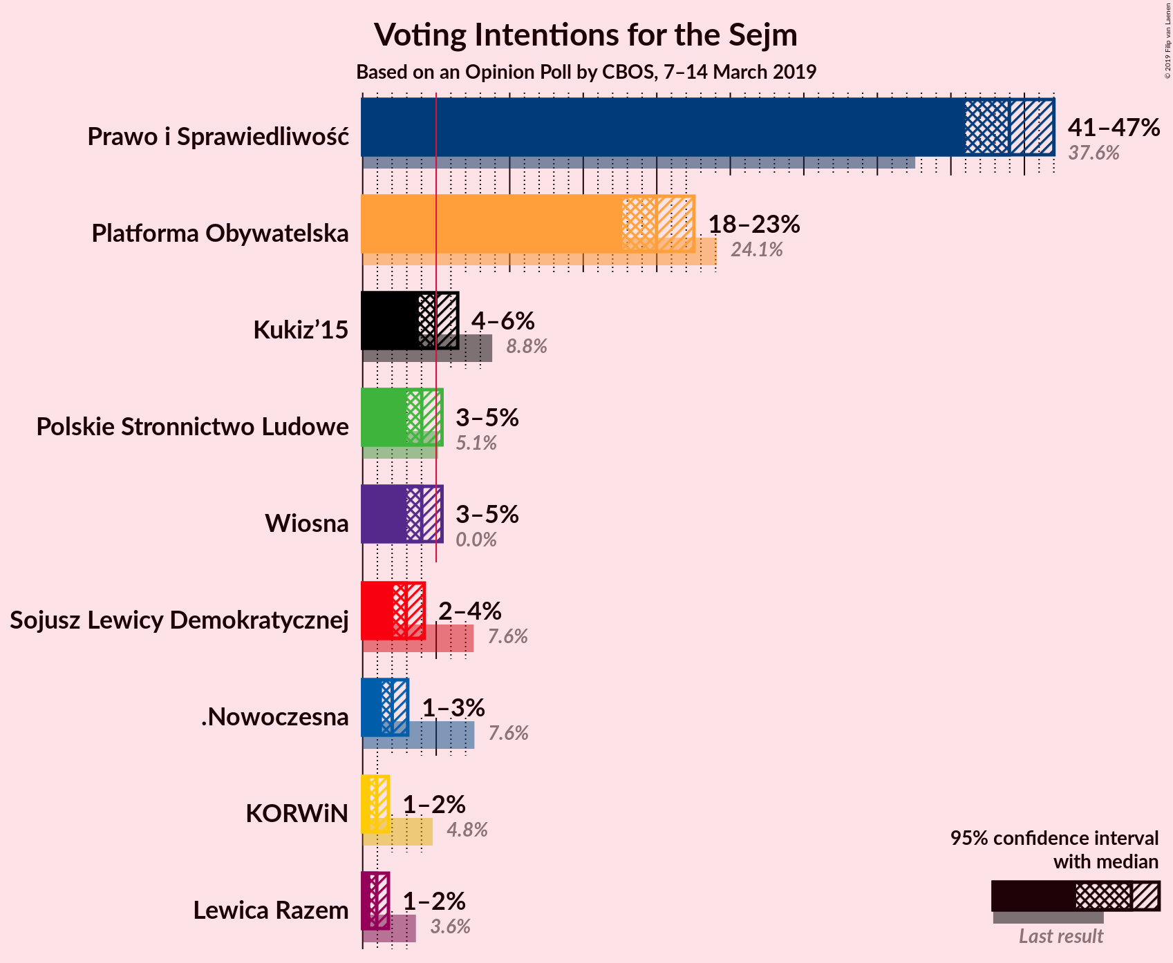 Graph with voting intentions not yet produced