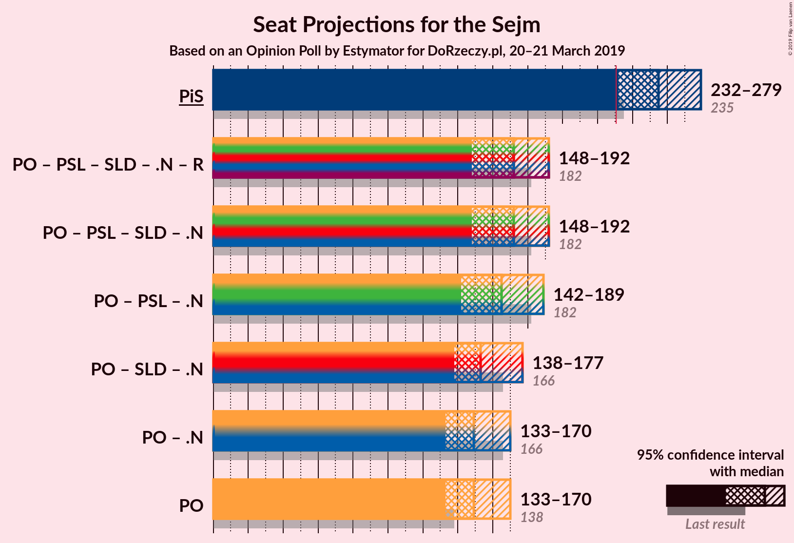 Graph with coalitions seats not yet produced