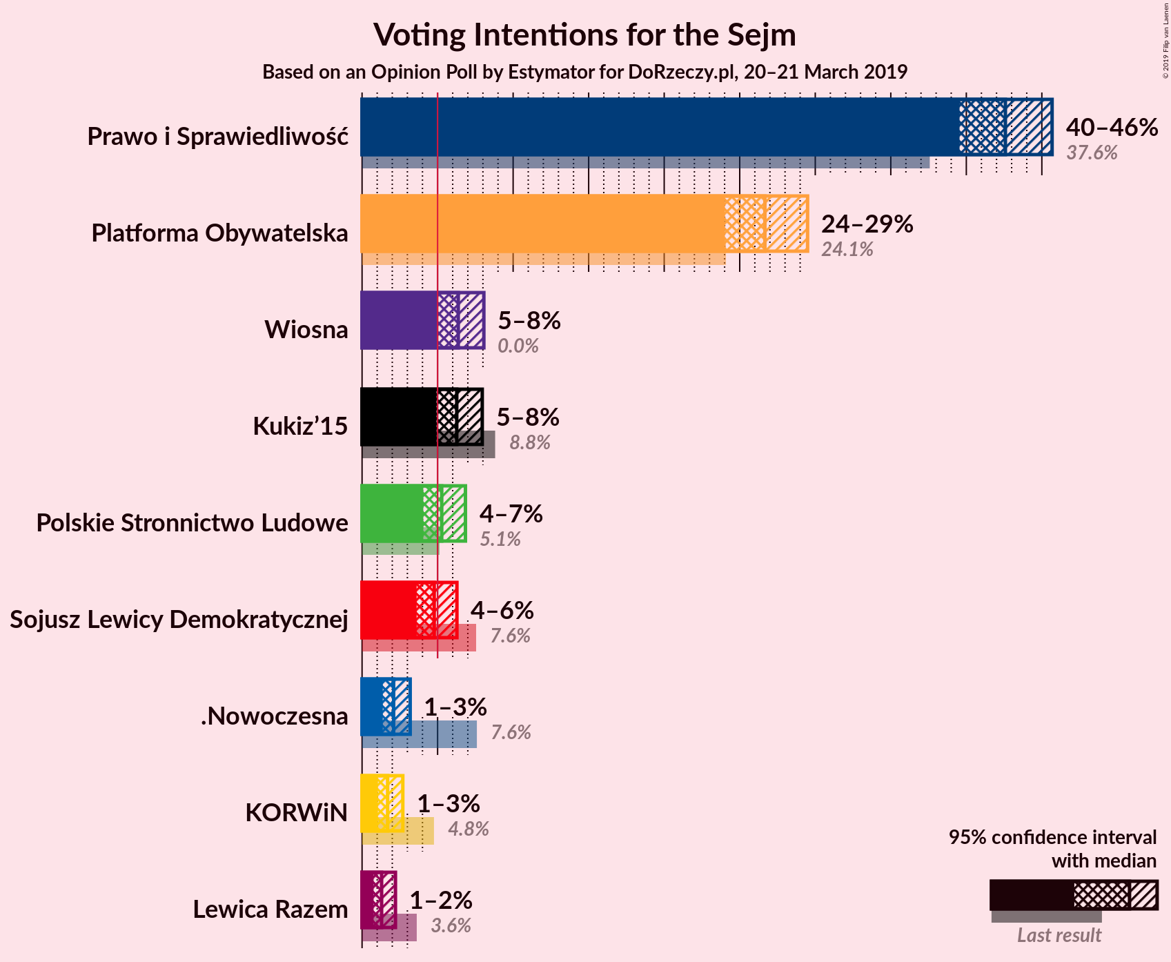 Graph with voting intentions not yet produced