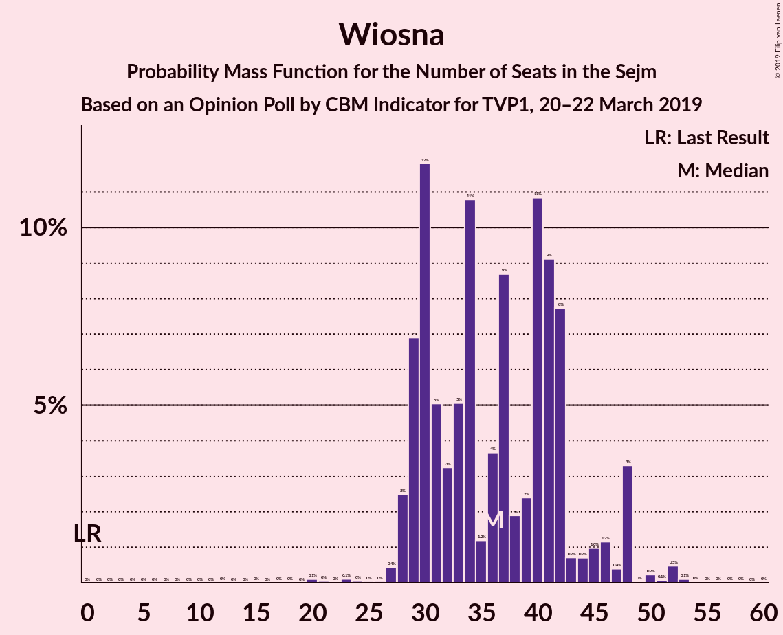 Graph with seats probability mass function not yet produced