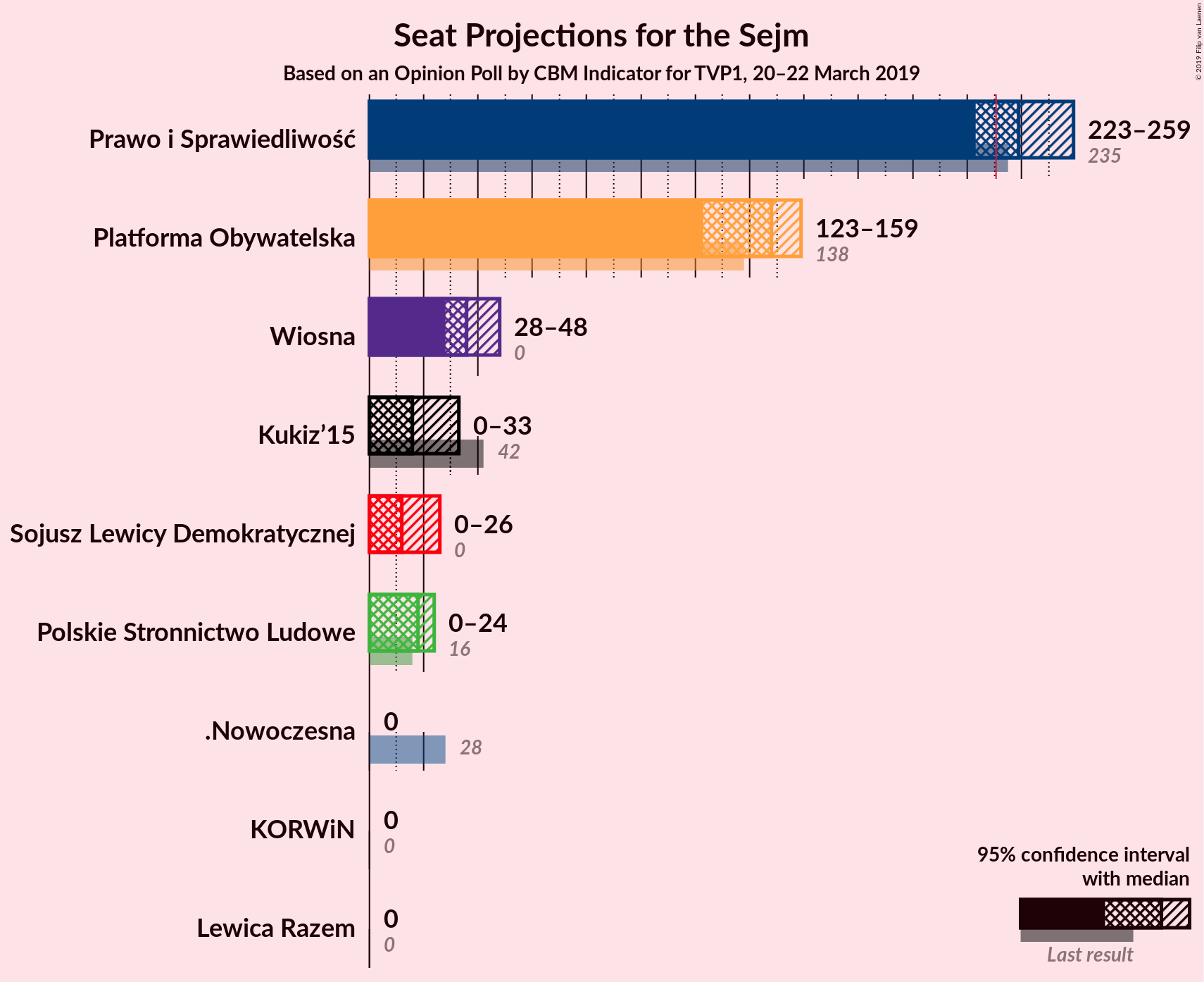 Graph with seats not yet produced