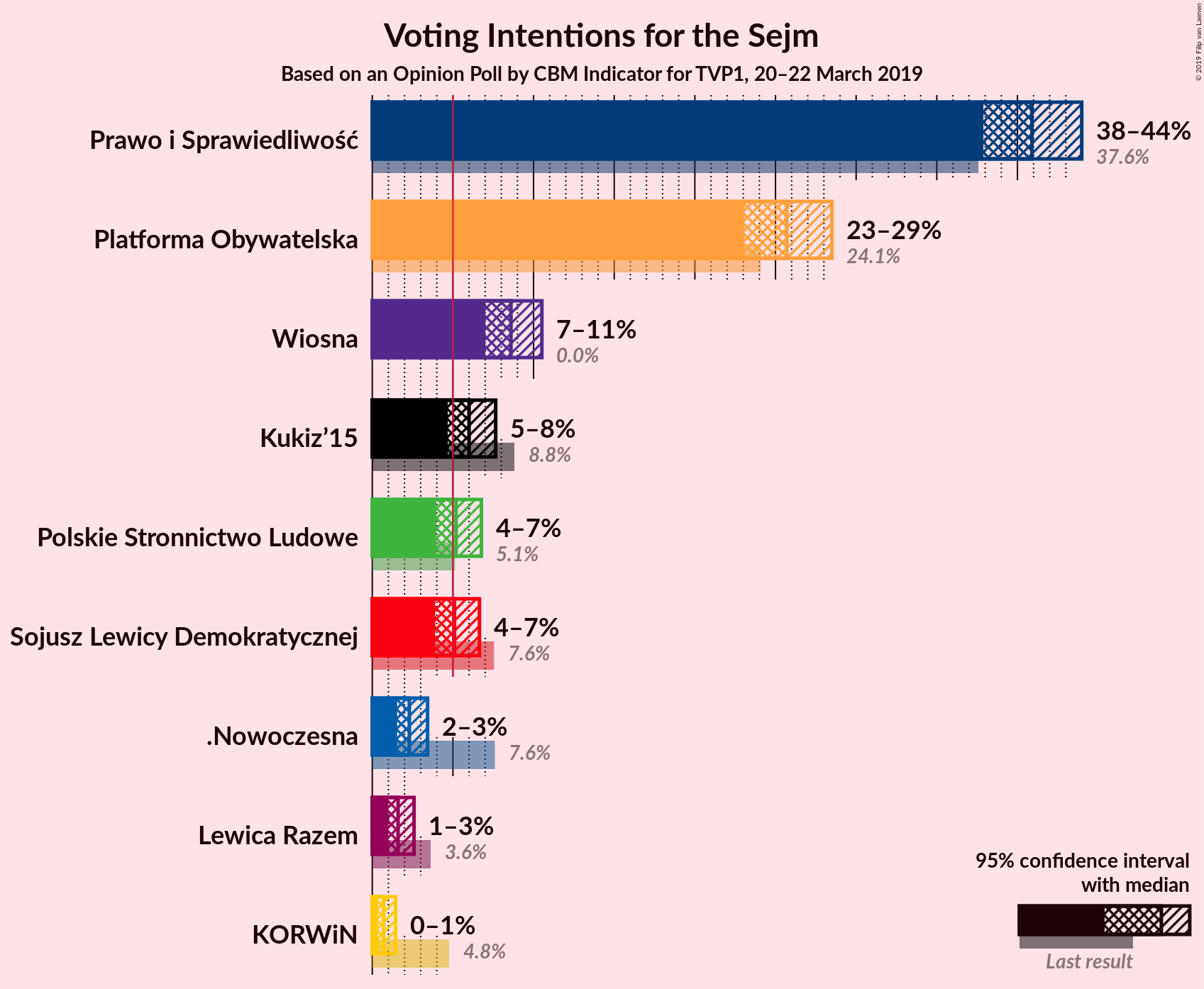 Graph with voting intentions not yet produced