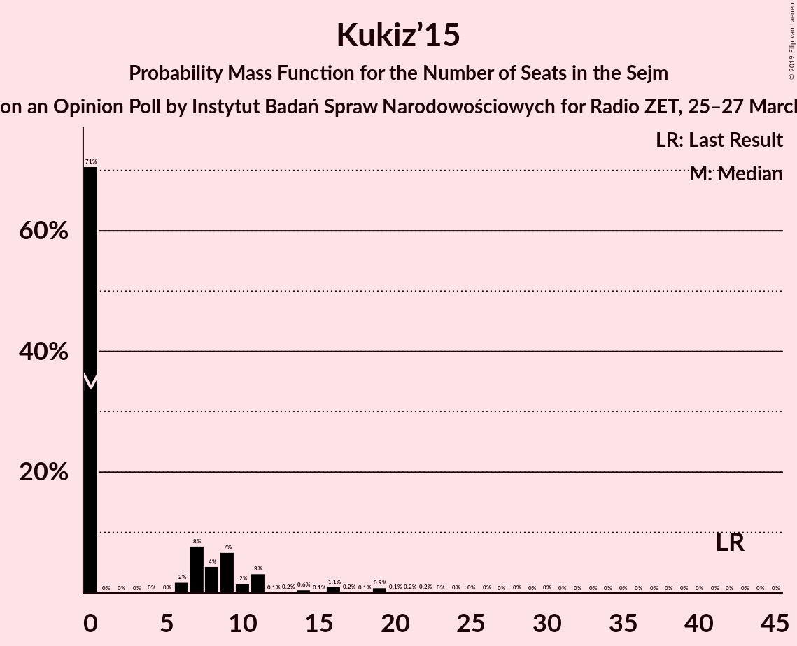 Graph with seats probability mass function not yet produced