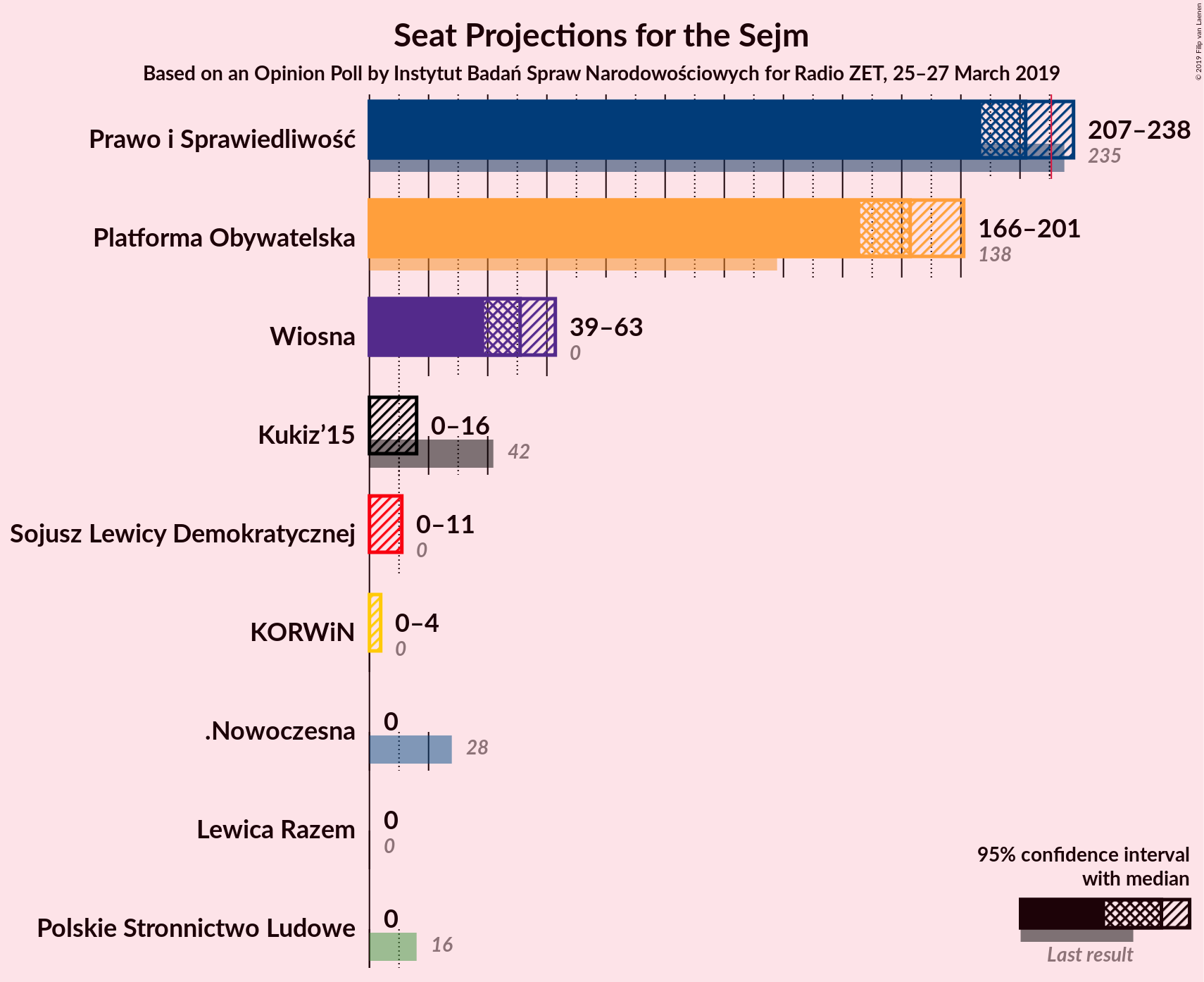 Graph with seats not yet produced