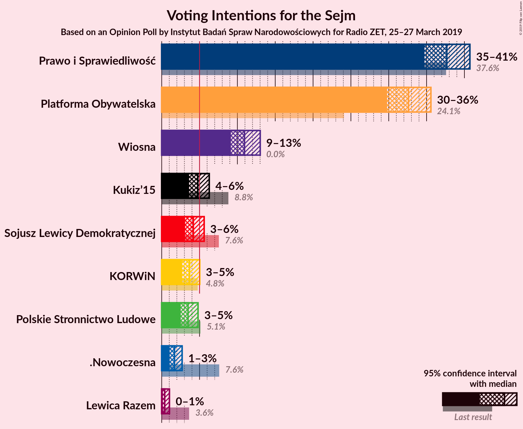 Graph with voting intentions not yet produced