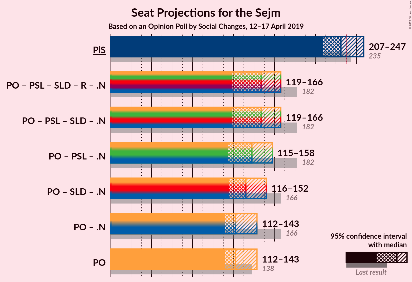 Graph with coalitions seats not yet produced