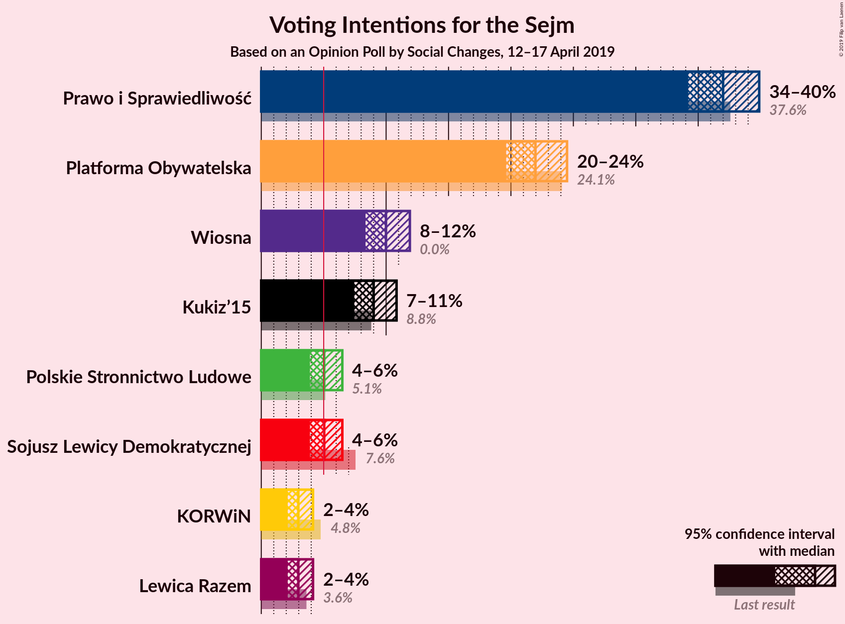 Graph with voting intentions not yet produced