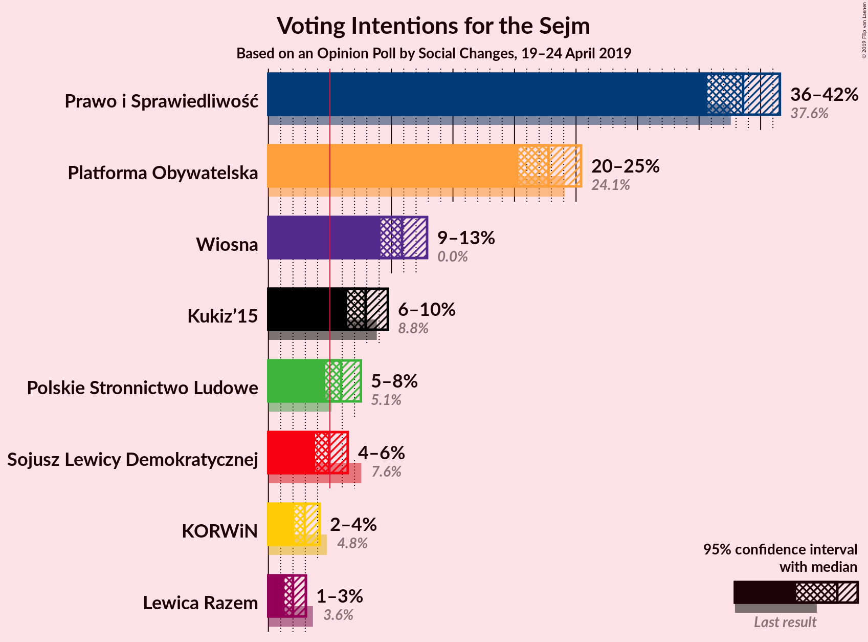 Graph with voting intentions not yet produced