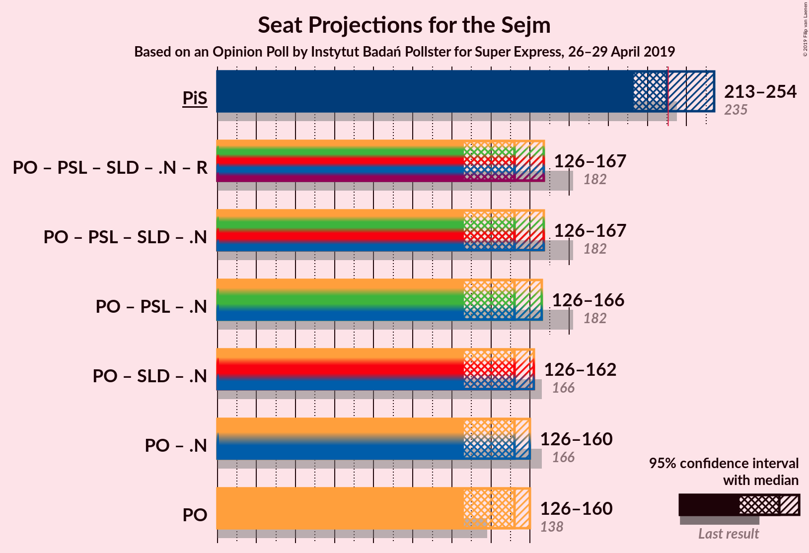 Graph with coalitions seats not yet produced