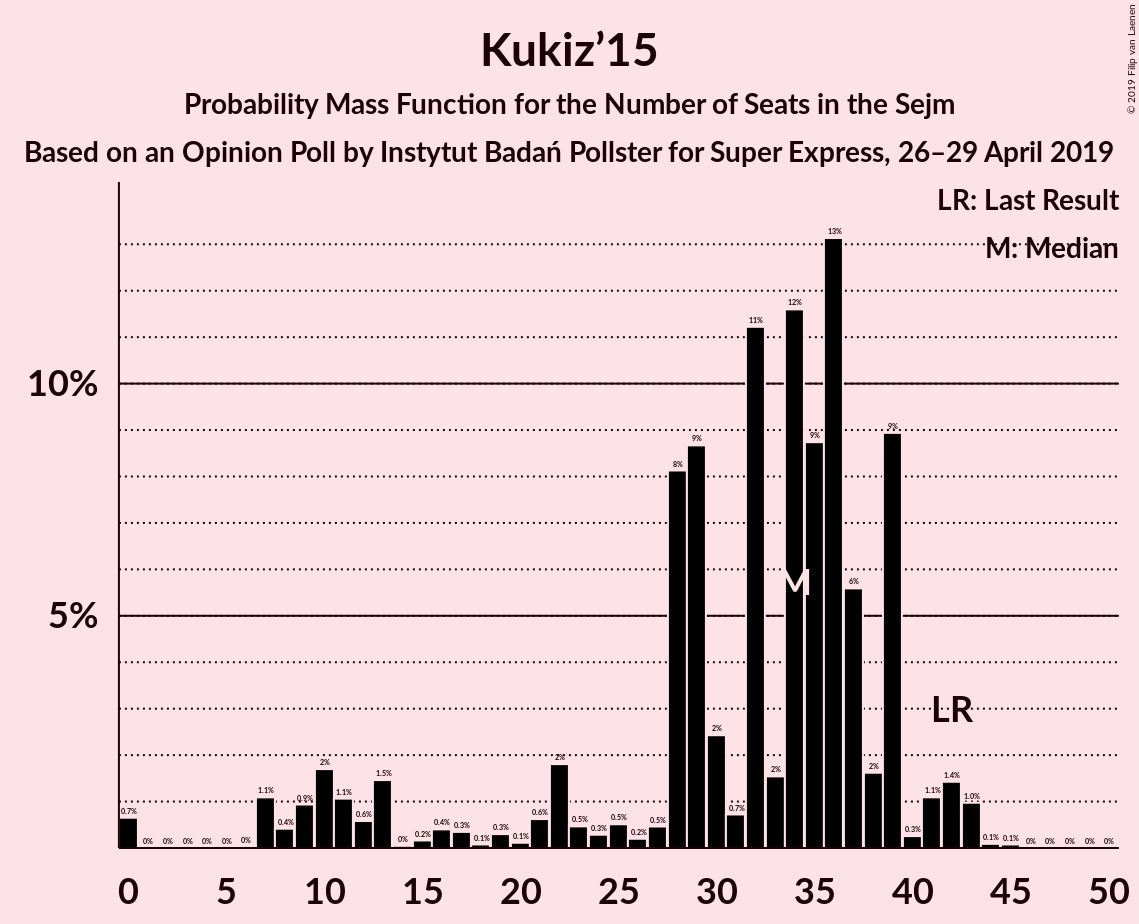 Graph with seats probability mass function not yet produced