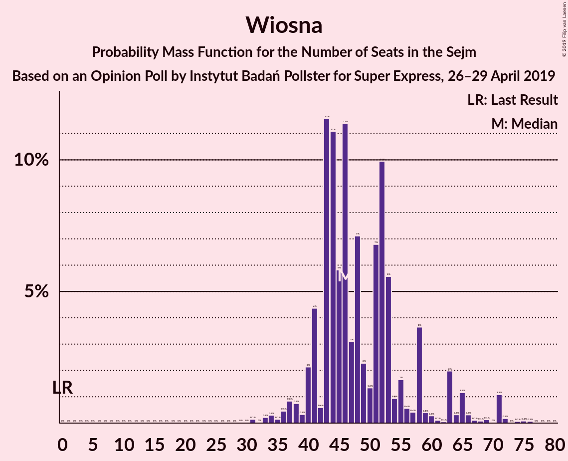 Graph with seats probability mass function not yet produced