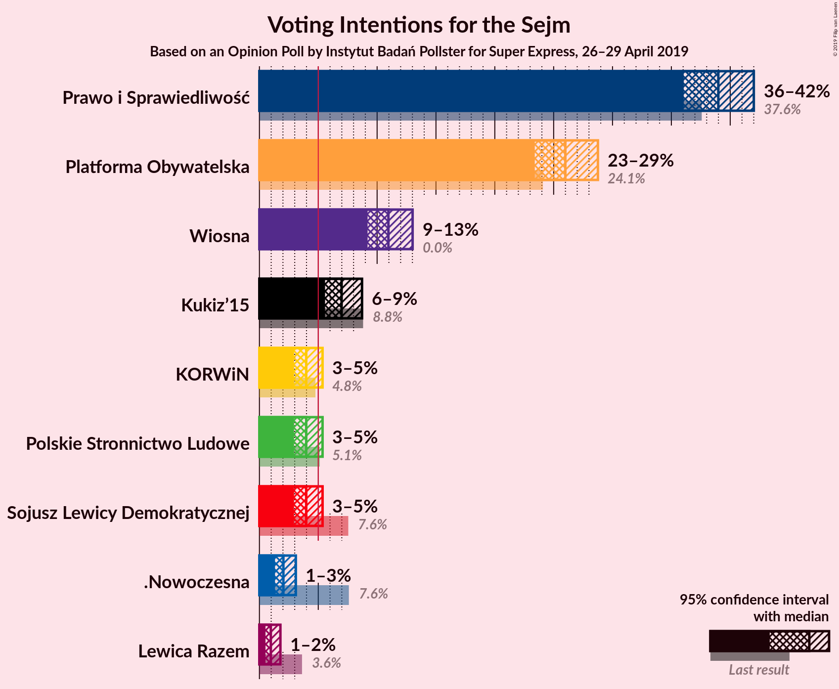 Graph with voting intentions not yet produced