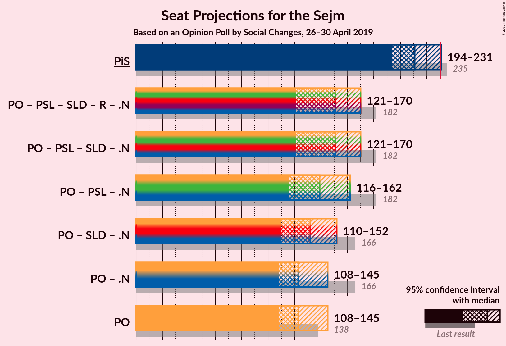 Graph with coalitions seats not yet produced