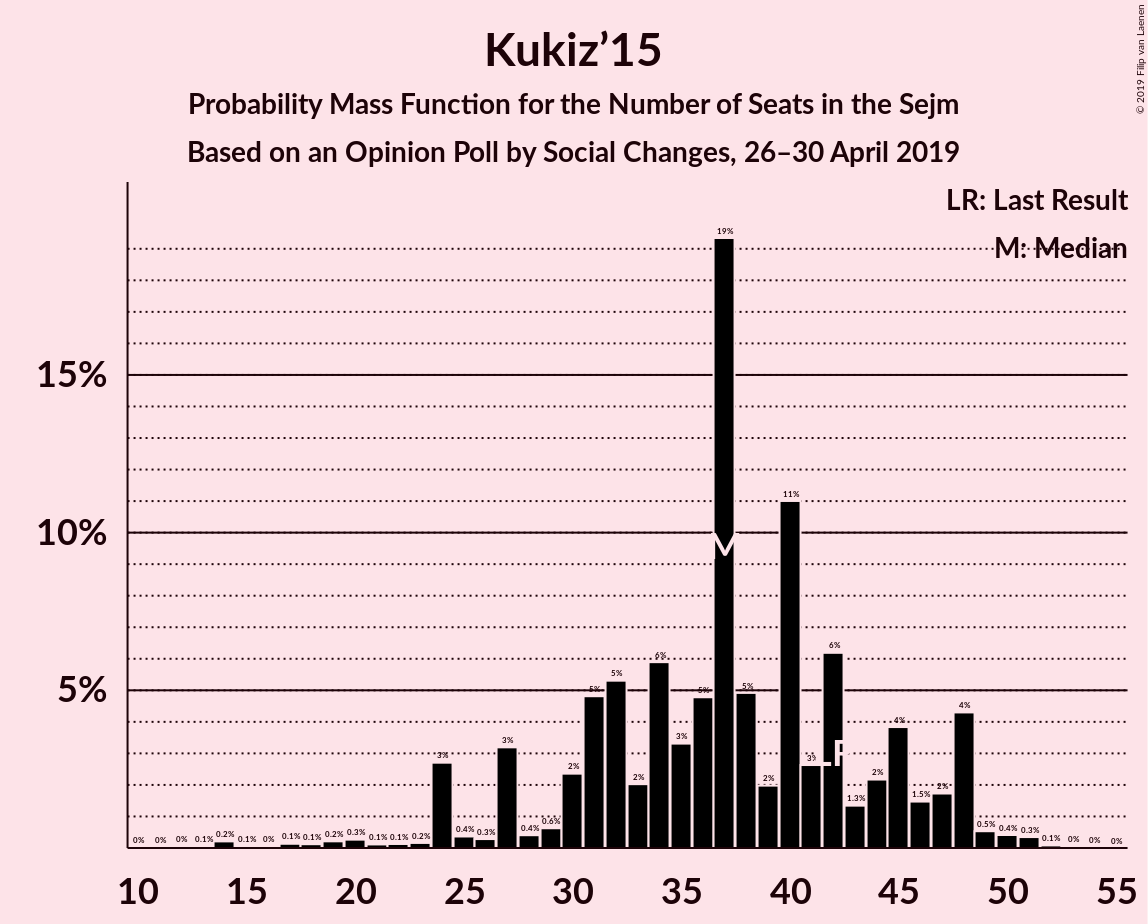 Graph with seats probability mass function not yet produced