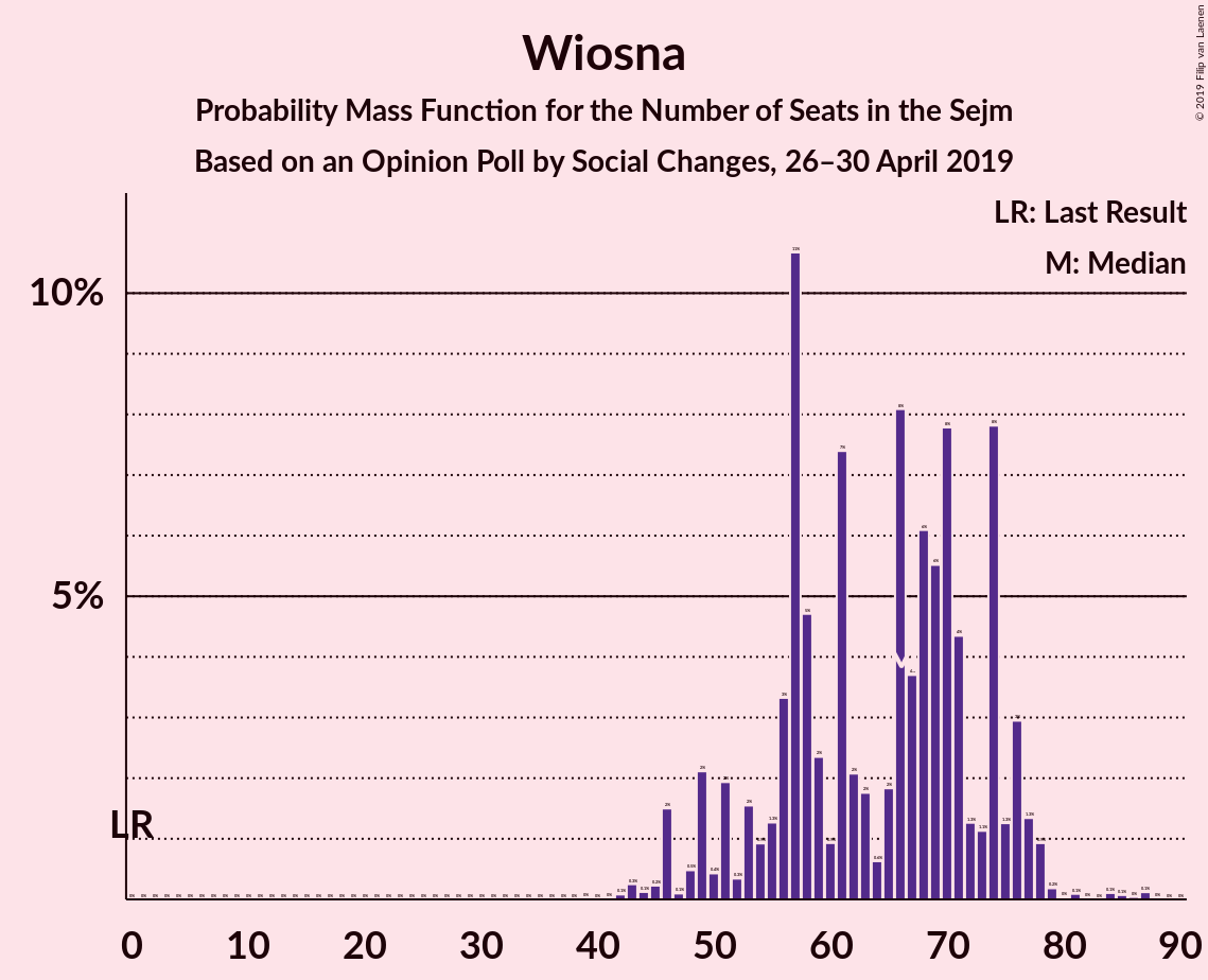 Graph with seats probability mass function not yet produced