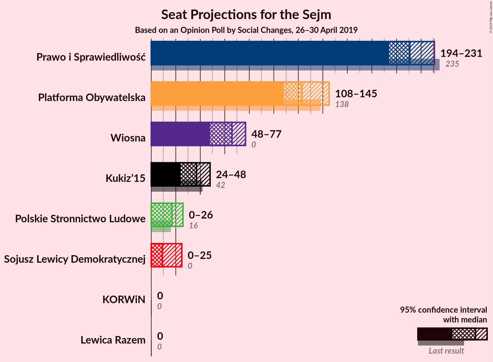 Graph with seats not yet produced