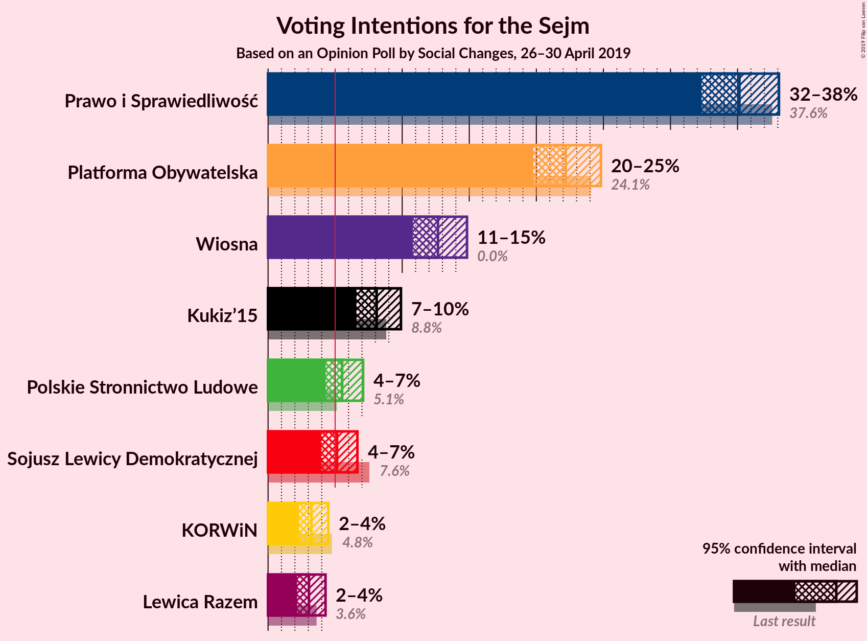 Graph with voting intentions not yet produced