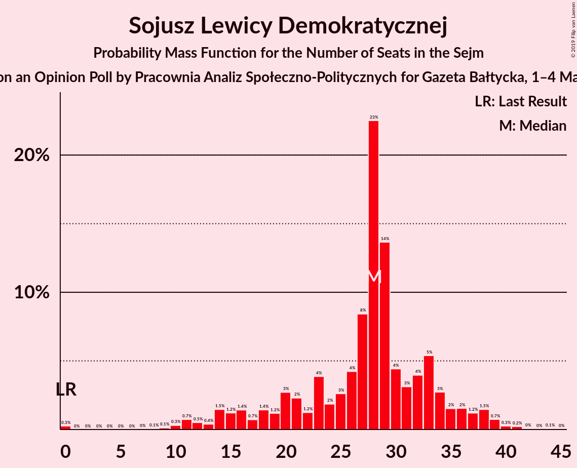 Graph with seats probability mass function not yet produced