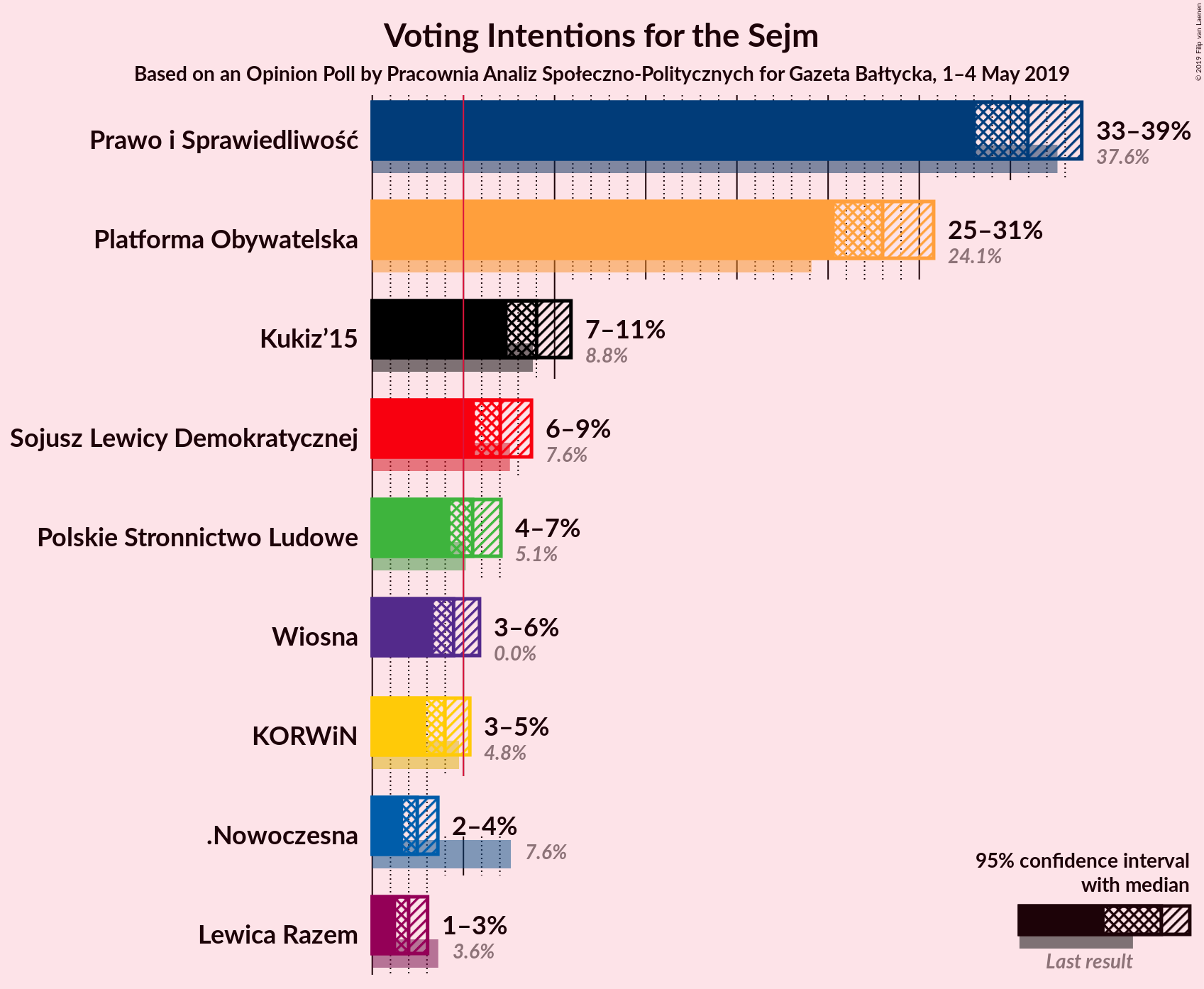 Graph with voting intentions not yet produced